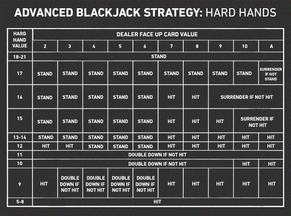 Blackjack: Regras e estratégias de jogo. - Notisul