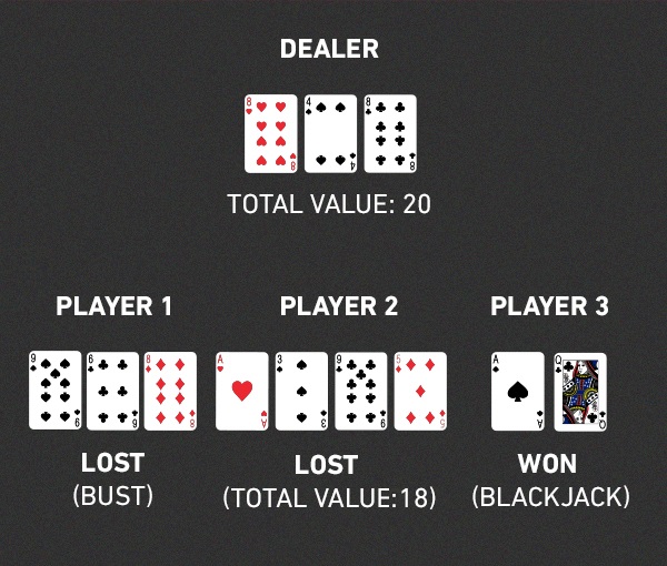 Blackjack Bust Rules