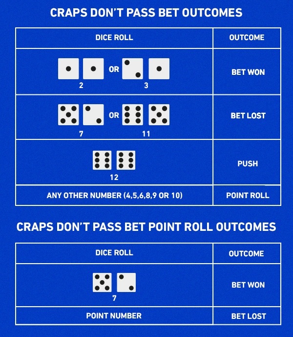 How to play Craps  Craps rules, bets and odds