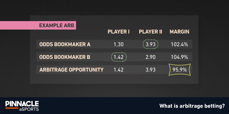 Arbitrage in Sports Betting 2024