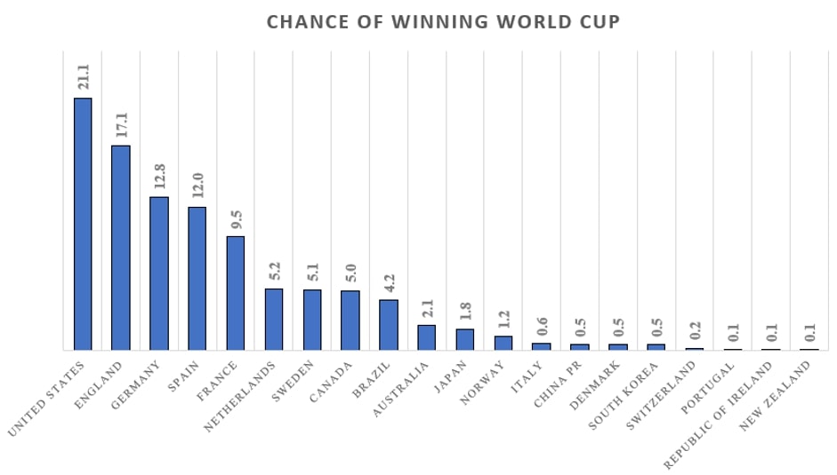 2023 Women's World Cup odds: Unders continue to hit — will market  Over-correct?