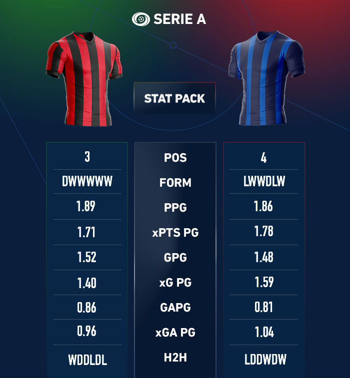 AC Milan vs. Inter Milan | AC Milan Inter Preview