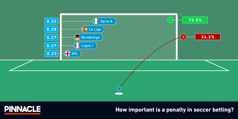 Aren't the best odds of scoring a penalty goal by aiming for the top left  or right corner of the goal? Why don't players go for that in a penalty  shootout? 