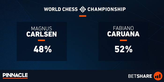 Vegas odds for who will win FIDE Candidates Tournament : r/chess