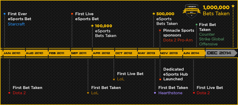 Sport gambling timeline