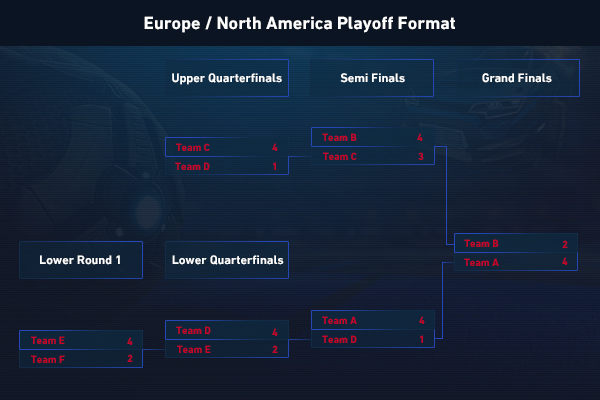 Playoff bracket example for North America and Europe