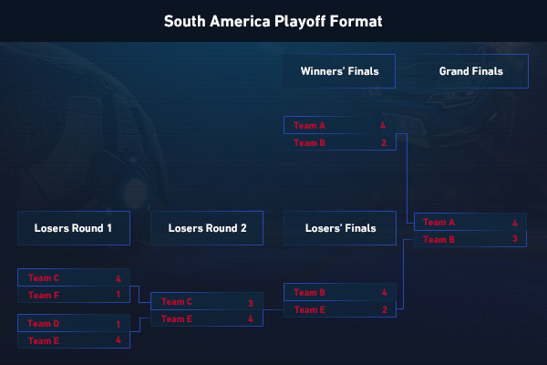 Playoff bracket example for South America